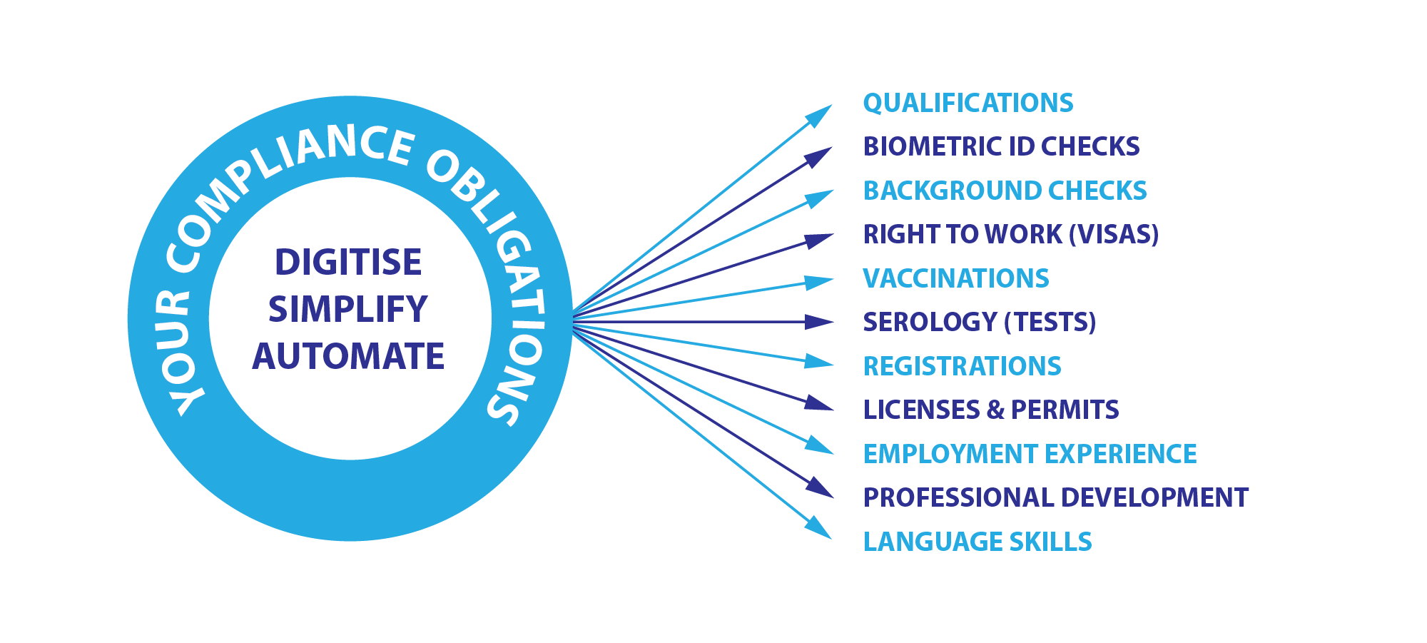 OnePassport - Workforce Compliance Managed   